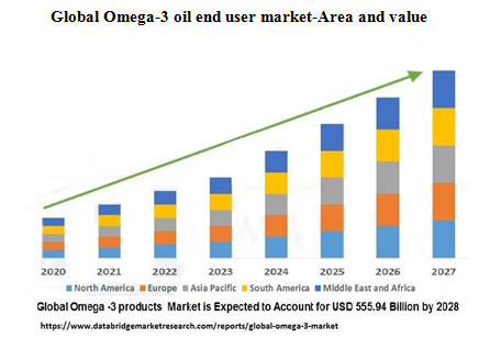 Omega-3-oil-end-user-market